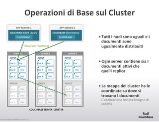 Operazioni+di+Base+sul+Cluster+
APP+SERVER+1+

APP+SERVER+2+

COUCHBASE+Client+Library+
+
CLUSTER+MAP+
+

COUCHBASE+Client+Library+
+
CLUSTER+MAP+
+

READ/WRITE/UPDATE+
+
+

SERVER+1+
ACTIVE+

Doc+5+

Doc+

+
+

SERVER+2+
ACTIVE+

Doc+4+

+
+

Doc+

• Tua+I+nodi+sono+uguali+e+I+
documenC+sono+
ugualmente+distribuiC+

SERVER+3+
ACTIVE+

Doc+1+

Doc+

Doc+2+

Doc+

Doc+7+

Doc+

Doc+3+

Doc+

Doc+9+

Doc+

Doc+8+

Doc+

Doc+6+

• Ogni+server+conCene+sia+I+
documenC+aavi+che+
quelli+replica+

Doc+

REPLICA+

REPLICA+

REPLICA+

Doc+4+

Doc+

Doc+6+

Doc+

Doc+7+

Doc+

Doc+1+

Doc+

Doc+3+

Doc+

Doc+9+

Doc+

Doc+8+

Doc+

Doc+2+

Doc+

Doc+5+

Doc+

COUCHBASE+SERVER++CLUSTER+

User(Conﬁgured(Replica(Count(=(1(

• La+mappa+del+cluster+ha+le+
coordinate+su+dove+si+
trovano+I+documenC+++++++++++++++++++
L’applicazione(non(ha(bisogno(di(
saperlo(

 
