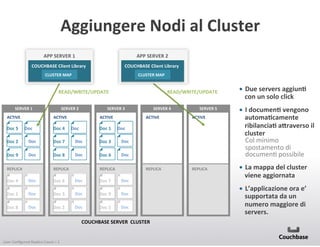 Aggiungere+Nodi+al+Cluster+
APP+SERVER+1+

APP+SERVER+2+

COUCHBASE+Client+Library+
+
CLUSTER+MAP+
+

COUCHBASE+Client+Library+
+
CLUSTER+MAP+
+

READ/WRITE/UPDATE+
+
+

SERVER+1+
ACTIVE+

Doc+5+

Doc+

+
+

SERVER+2+

+
+

ACTIVE+

Doc+4+

Doc+

READ/WRITE/UPDATE+

SERVER+3+
ACTIVE+

Doc+1+

+
+

SERVER+4+
ACTIVE+

+
+

SERVER+5+
ACTIVE+

Doc+

Doc+2+

Doc+

Doc+7+

Doc+

Doc+3+

Doc+

Doc+9+

Doc+

Doc+8+

Doc+

Doc+6+

Doc+

REPLICA+

REPLICA+

REPLICA+

REPLICA+

Doc+4+

Doc+

Doc+6+

Doc+

Doc+7+

Doc+

Doc+1+

Doc+

Doc+3+

Doc+

Doc+9+

Doc+

Doc+8+

Doc+

Doc+2+

Doc+

Doc+5+

Doc+

COUCHBASE+SERVER++CLUSTER+

User(Conﬁgured(Replica(Count(=(1(

REPLICA+

•  Due+servers+aggiunC+
con+un+solo+click+
•  I+documenC+vengono+
automaCcamente+
ribilanciaC+aMraverso+il+
cluster+
Col(minimo(
spostamento(di(
documenJ(possibile(
•  La+mappa+del+cluster+
viene+aggiornata+
•  L’applicazione+ora+e’+
supportata+da+un+
numero+maggiore+di+
servers.+

 