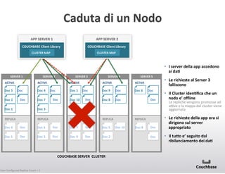 Caduta+di+un+Nodo+
APP+SERVER+1+

APP+SERVER+2+

COUCHBASE+Client+Library+
+
CLUSTER+MAP+
+

COUCHBASE+Client+Library+
+
CLUSTER+MAP+
+

•  I+server+della+app+accedono+
ai+daC+
+
+

SERVER+1+
ACTIVE+

Doc+5+
Doc+2+

Doc+
Doc+

+
+

SERVER+2+

+
+

ACTIVE+

Doc+4+
Doc+7+

Doc+1+

ACTIVE+

Doc+1+

Doc+

REPLICA+

Doc+10+

Doc+
Doc+

+
+

SERVER+4+
ACTIVE+

Doc+9+

Doc+

Doc+8+

+
+

SERVER+5+
ACTIVE+

Doc+6+

Doc+

Doc+

REPLICA+

REPLICA+

Doc+4+

Doc+

Doc+6+

Doc+

Doc+7+

Doc+

Doc+5+

Doc+

Doc+

•  Le+richieste+della+app+ora+si+
dirigono+sul+server+
appropriato+

Doc+1+

Doc+

Doc+3+

Doc+

Doc+9+

Doc+

Doc+2+

COUCHBASE+SERVER++CLUSTER+

User(Conﬁgured(Replica(Count(=(1(

REPLICA+

Doc+10+

•  Le+richieste+al+Server+3+
falliscono+
•  Il+Cluster+idenCﬁca+che+un+
nodo+e’+oﬄine+

Doc+3+

REPLICA+

Doc+

SERVER+3+

Doc+8+

Doc+

Le(repliche(vengono(promosse(ad(
anve(e(la(mappa(del(cluster(viene(
aggiornata(

•  Il+tuMo+e’+seguito+dal+
ribilanciamento+dei+daC+

 