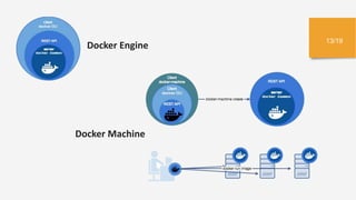 13/19
Docker Engine
Docker Machine
 