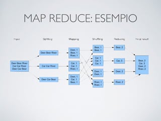 MAP REDUCE: ESEMPIO
 