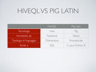 HIVEQLVS PIG LATIN
HiveQL Pig Latin
Tecnologia Hive Pig
Introdotto da Facebook Yahoo
Tipologia di linguaggio Dichiarativo Procedurale
Simile a SQL C, Java, Python, R
 