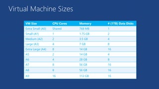 Introduzione al cloud computing e microsoft azure | PPTX
