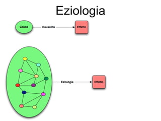 Eziologia
 