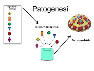 Patogenesi
Ricetta = patogenesi
Torta = malattia
 