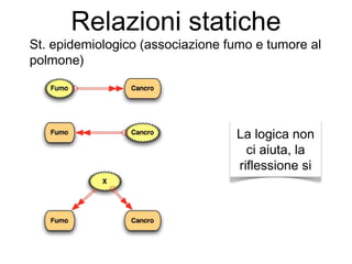 Relazioni statiche
St. epidemiologico (associazione fumo e tumore al
polmone)
La logica non
ci aiuta, la
riflessione si
 