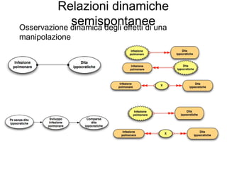 Relazioni dinamiche
semispontaneeOsservazione dinamica degli effetti di una
manipolazione
 
