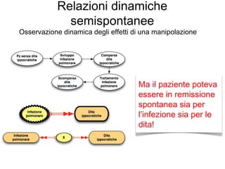 Osservazione dinamica degli effetti di una manipolazione
Ma il paziente poteva
essere in remissione
spontanea sia per
l’infezione sia per le
dita!
Relazioni dinamiche
semispontanee
 