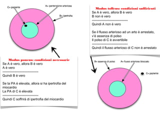 Modus ponens: condizioni necessarie
Se A è vero, allora B è vero
A è vero
---------------------------------
Quindi B è vero
Se la PA è elevata, allora si ha ipertrofia del
miocardio
La PA di C è elevata
---------------------------------
Quindi C soffrirà di ipertrofia del miocardio
Modus tollens: condizioni sufficienti
Se A è vero, allora B è vero
B non è vero
---------------------------------
Quindi A non è vero
Se il flusso arterioso ad un arto è arrestato,
v’è assenza di polso
Il polso di C è avvertibile
---------------------------------
Quindi il flusso arterioso di C non è arrestato
 