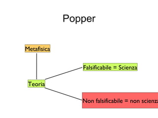 Popper
Teoria
Falsificabile = Scienza
Non falsificabile = non scienza
Metafisica
 