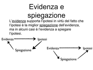 Evidenza e
spiegazione
L’evidenza supporta l’ipotesi in virtù del fatto che
l’ipotesi è la miglior spiegazione dell’evidenza,
ma in alcuni casi è l’evidenza a spiegare
l’ipotesi.
Evidenza Ipotesi
Spiegazione
Evidenza Ipotesi
Spiegazione
 