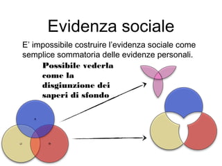 Evidenza sociale
E’ impossibile costruire l’evidenza sociale come
semplice sommatoria delle evidenze personali.
Possibile vederla
come la
disgiunzione dei
saperi di sfondo
 