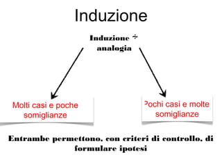 Pochi casi e molte
somiglianze
Molti casi e poche
somiglianze
Induzione
Induzione ∻
analogia
Entrambe permettono, con criteri di controllo, di
formulare ipotesi
 