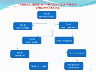 INTRUDUZIONE AL DISEGNO DELLO STUDIO EPIDEMIOLOGICO Studi epidemiologici Studi sperimentali Studi osservazionali Studi descrittivi Studi ecologici Studi individuali Studi analitici Studi caso-controllo Studi di coorte 