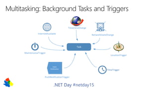 .NET Day #netday15
Task
TimeTrigger
PUSH
Notification
LocationTrigger
PushNotificationTrigger
MaintenanceTrigger
InternetA...
