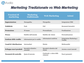 Introduzione al Web Marketing