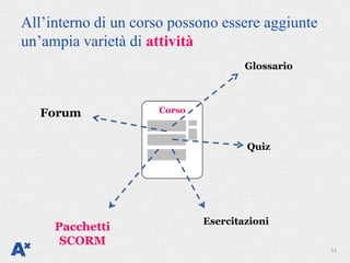 All’interno di un corso possono essere aggiunte
un’ampia varietà di attività
                                     Glossario



   Forum             Corso



                                     Quiz




                             Esercitazioni
     Pacchetti
      SCORM
                                                  11
 