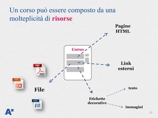 Un corso può essere composto da una
molteplicità di risorse
                                         Pagine
                                         HTML



                    Corso


                                           Link
                                          esterni



                                              testo
        File
                             Etichette
                            decorative
                                             immagini
                                                        13
 