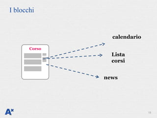 I blocchi


                 calendario

       Corso
                 Lista
                 corsi


               news




                              15
 