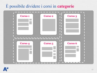 È possibile dividere i corsi in categorie

        Corso 1       Corso 2       Corso 3




        Corso 4       Corso 5       Corso 6




                                              17
 