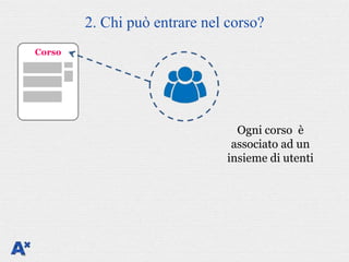 2. Chi può entrare nel corso?
Corso




                                 Ogni corso è
                                associato ad un
                               insieme di utenti
 