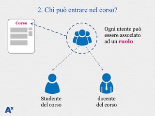 2. Chi può entrare nel corso?
Corso
                                Ogni utente può
                                essere associato
                                ad un ruolo




         Studente            docente
         del corso           del corso
 