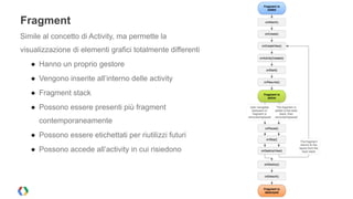 Fragment 
Simile al concetto di Activity, ma permette la 
visualizzazione di elementi grafici totalmente differenti 
● Hanno un proprio gestore 
● Vengono inserite all’interno delle activity 
● Fragment stack 
● Possono essere presenti più fragment 
contemporaneamente 
● Possono essere etichettati per riutilizzi futuri 
● Possono accede all’activity in cui risiedono 
! 
! 
 