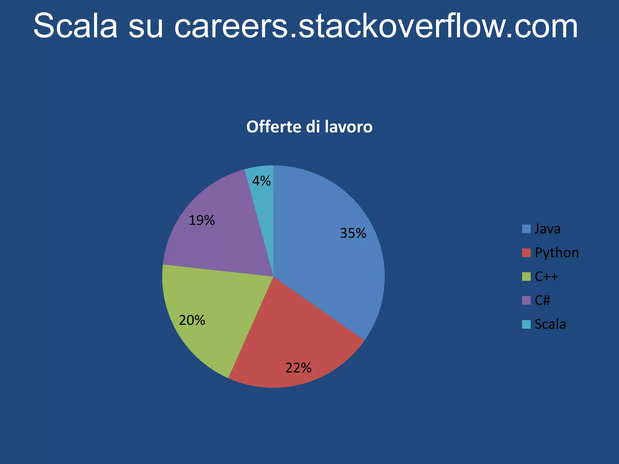 Scala!
Source: Martin Odersky at presentation DEVOXX http://en.wikipedia.org/wiki/Devoxx
12
 