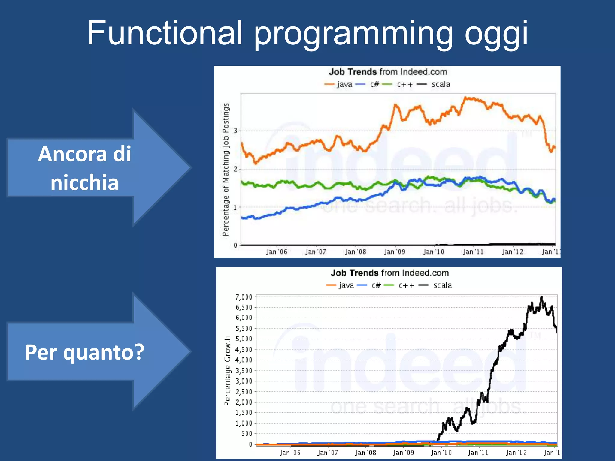 Functional programming oggi
Ancora di
nicchia
Per quanto?
 