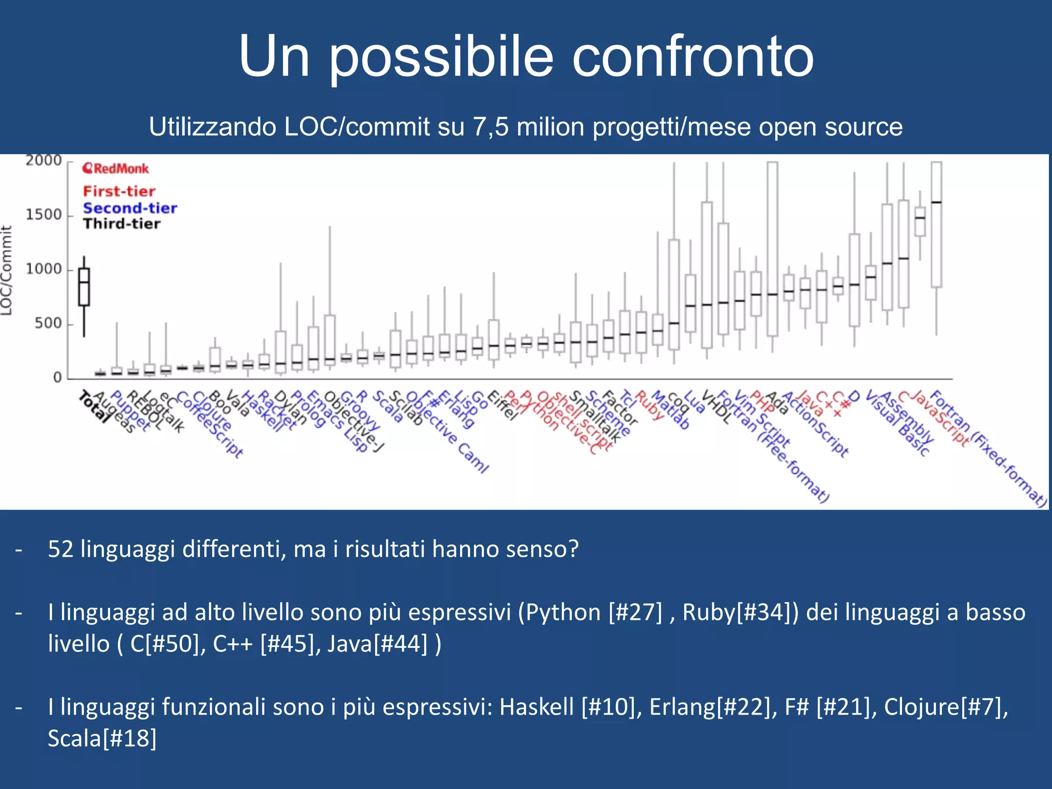 Un possibile confronto
Utilizzando LOC/commit su 7,5 milion progetti/mese open source
- 52 linguaggi differenti, ma i risultati hanno senso?
- I linguaggi ad alto livello sono più espressivi (Python [#27] , Ruby[#34]) dei linguaggi a basso
livello ( C[#50], C++ [#45], Java[#44] )
- I linguaggi funzionali sono i più espressivi: Haskell [#10], Erlang[#22], F#
[#21], Clojure[#7], Scala[#18]
 