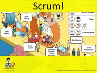 Product
Backlog
Refinement
Product
Backlog
Sprint
Planning
Daily Scrum
Sprint Review
Sprint
RetrospectivePotentially
Shippable
Product
Increment
Sprint
< 1 month
Sprint
Backlog
Scrum!
www.agilereloaded.it Agile Reloaded - Attribution-ShareAlike 4.0 International License
 