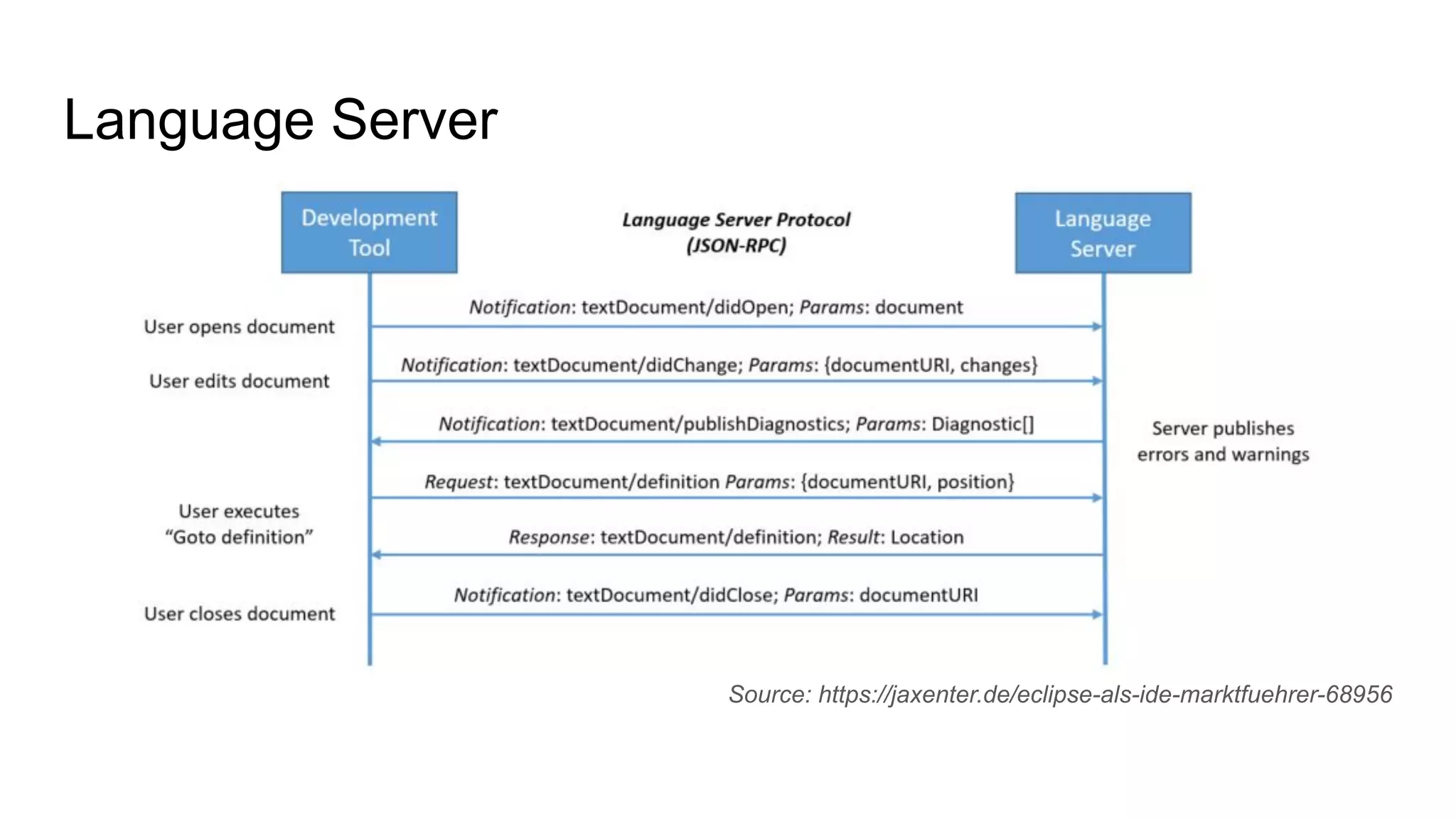 Language Server
Source: https://jaxenter.de/eclipse-als-ide-marktfuehrer-68956
 