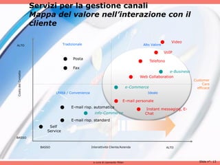 Servizi per la gestione canali
                     Mappa del valore nell’interazione con il
                     cliente

                                                                                                             Video
ALTO                                 Tradizionale                                            Alto Valore

                                                                                                          VoIP
                                          Posta
                                                                                                Telefono
                                          Fax
                                                                                                        e-Business
Costo del Contatto




                                                                                         Web Collaboration
                                                                                                                       Customer
                                                                                                                             Care
                                                                                   e-Commerce                           efficace
                               Utilità / Convenienza                                           Ideale

                                                                               E-mail personale
                                         E-mail risp. automatica
                                                                                              Instant messaging, E-
                                                         info-Commerce                       Chat
                                         E-mail risp. standard
                           Self
                           Service
BASSO


                       BASSO                            Interattività Cliente/Azienda                       ALTO




                                                         a cura di Leonardo Milan                                         Slide n°: 13
 