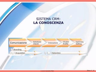 SISTEMA CRM:
LA CONOSCENZA




   a cura di Leonardo Milan   Slide n°: 14
 