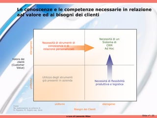 Le conoscenze e le competenze necessarie in relazione
     aal valore ed ai bisogni dei clienti




                                                                                      Necessità di un
                                                                                        Sistema di
                  eterogeneo



                                Necessità di strumenti di
                                    conoscenza e di                                        CRM
                                relazione personalizzati                                  Ad Hoc



 Valore dei
     clienti
(Customer
    Value)


                                    Utilizzo degli strumenti
                  uniforme




                                    già presenti in azienda                        Necessità di flessibilità
                                                                                    produttiva e logistica




                                             uniformi                                    eterogenei
 Fonte:
 Ns. elaborazione su schema di
 D. Peppers, M. Rogers cap. terzo                              Bisogni dei Clienti

                                                        a cura di Leonardo Milan                               Slide n°: 25
 