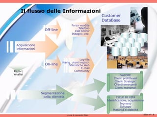 Il flusso delle Informazioni
                                                              Customer
                                                              DataBase
                                        Forza vendita
                                             Telefono
                  Off-line                Call Center
                                        Indagini, ecc.



 Acquisizione
 informazioni


                                           Log-file
                              Navig. utenti registr.
                  On-line         Statistiche Web
                                             E-mail
Report                                 Community
Analisi                                                                   VALORE
                                                                     Clienti profittevoli
                                                                     Clienti Strategici
                                                                     Clienti emergenti
                                                                      Clienti marginali

                Segmentazione
                 della clientela                                       CICLO DI VITA
                                                                Identificazione, acquisizione
                                                                          Ingresso
                                                                          Svliuppo
                                                                    Maturità e stabilità
                                   a cura di Leonardo Milan                                 Slide n°: 6
 