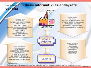 Un esempio:          i flussi informativi azienda/rete
vendita

                                                                       FLUSSO DI INFO
          FLUSSO DI INFO                                                 TOP DOWN:
            BOTTOM UP:                                          OBIETTIVI AZIENDALI E DI AREA
     INFO DI SUI COMPETITORS                                     ATTIVITA’ DI MKTG IN CORSO
             INFO DI MKT                                             ISTRUZIONI SU INFO
          INFO SUI CLIENTI                                        RICHIESTE DA DIREZIONE
 INFO SU CUSTOMER SATISFACTION          AZIENDA                INFO ORGANIZZATIVE INTERNE….
         INFO DI PRODOTTO
            INFO DI MKTG
             *FOLLOW-UP
        PREVISIONI VENDITE
             PROMOZIONI


                                         FORZA
                                          FORZA
                                        VENDITA
                                        VENDITA                       INFO DI TECNICHE
                                                                         COMMERCIALI
         INFO OBIETTIVI E                                                AZIENDALI
         STRATEGIE DELLA                                               DI MARKETING
          CONCORRENZA                                                   DI MERCATO
    SU OBIETTIVI E STRATEGIE                                           FORMAZIONE
           DEL CLIENTE                                                  ASSISTENZA
       DI MERCATO/SETTORE
      SU CLIENTI POTENZIALI
   ATTIVITA’ DI INFLUENZATORI
   INNOVAZIONE TECNOLOGICA               CLIENTI
                                         CLIENTI
* Follow-up
Ciclo di attività successive ad un evento, ad un direct mailing, ad un telemarketing.
                                    a cura di Leonardo Milan                               Slide n°: 8
 
