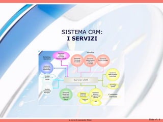 SISTEMA CRM:
  I SERVIZI




  a cura di Leonardo Milan   Slide n°: 9
 