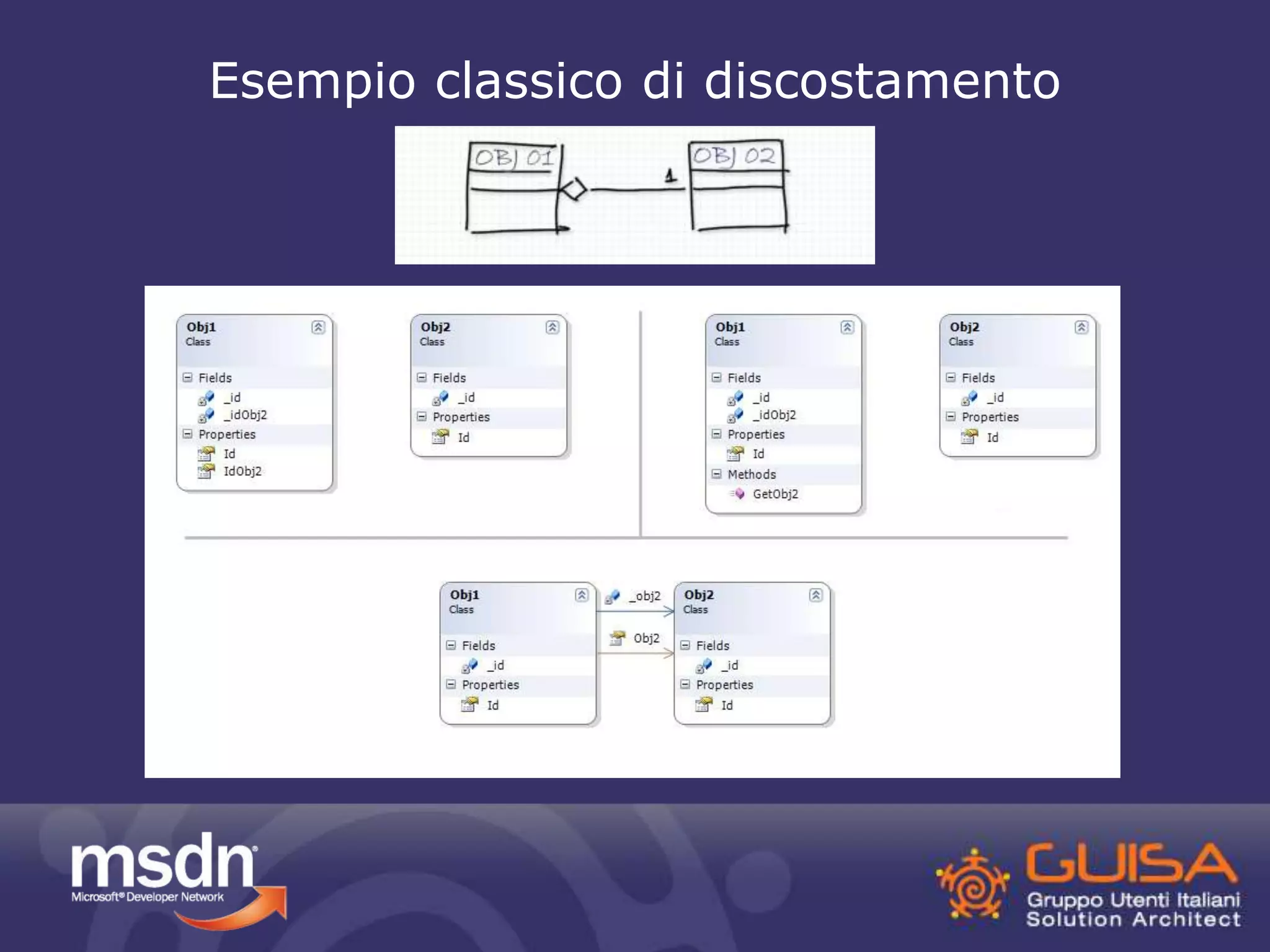 Esempio classico di discostamento 
 