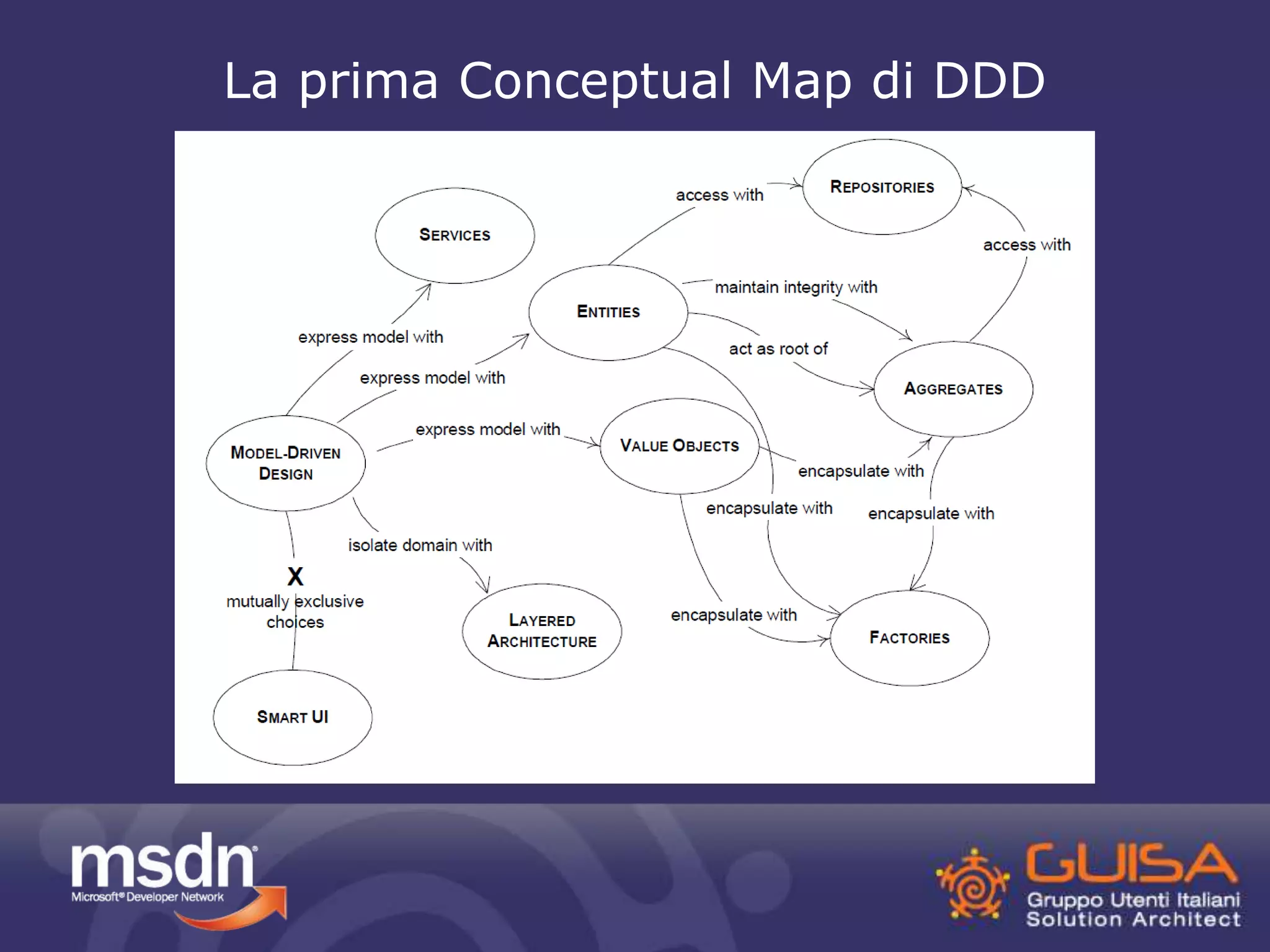La prima Conceptual Map di DDD 
 