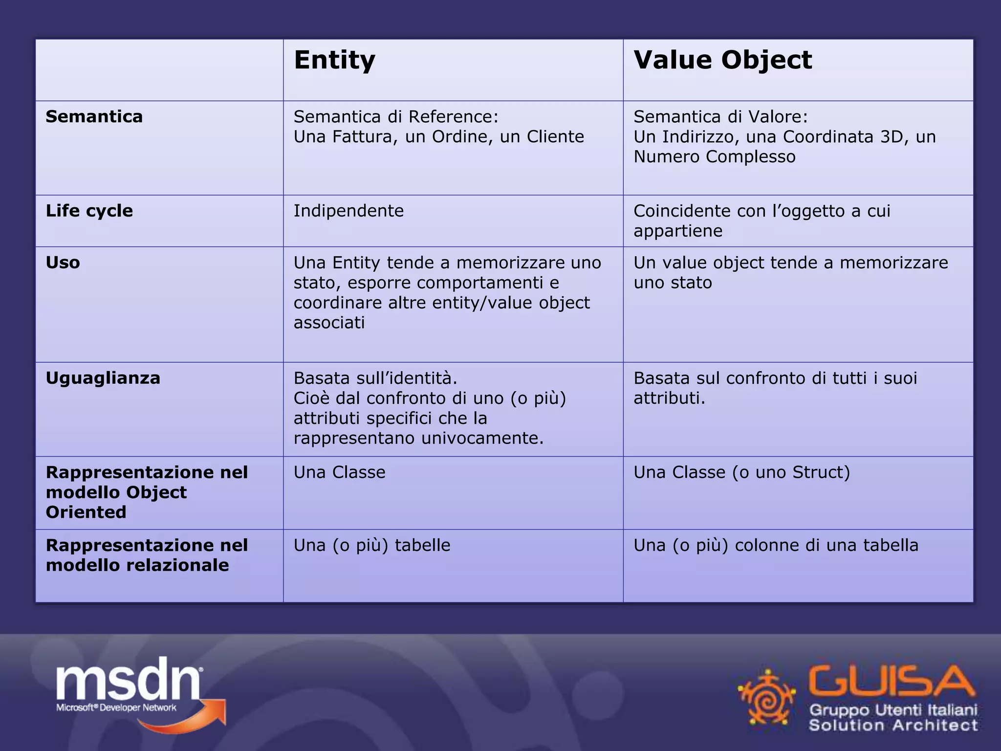 Entity Value Object 
Semantica Semantica di Reference: 
Una Fattura, un Ordine, un Cliente 
Semantica di Valore: 
Un Indirizzo, una Coordinata 3D, un 
Numero Complesso 
Life cycle Indipendente Coincidente con l’oggetto a cui 
appartiene 
Uso Una Entity tende a memorizzare uno 
stato, esporre comportamenti e 
coordinare altre entity/value object 
associati 
Un value object tende a memorizzare 
uno stato 
Uguaglianza Basata sull’identità. 
Cioè dal confronto di uno (o più) 
attributi specifici che la 
rappresentano univocamente. 
Basata sul confronto di tutti i suoi 
attributi. 
Rappresentazione nel 
modello Object 
Oriented 
Una Classe Una Classe (o uno Struct) 
Rappresentazione nel 
modello relazionale 
Una (o più) tabelle Una (o più) colonne di una tabella 
 