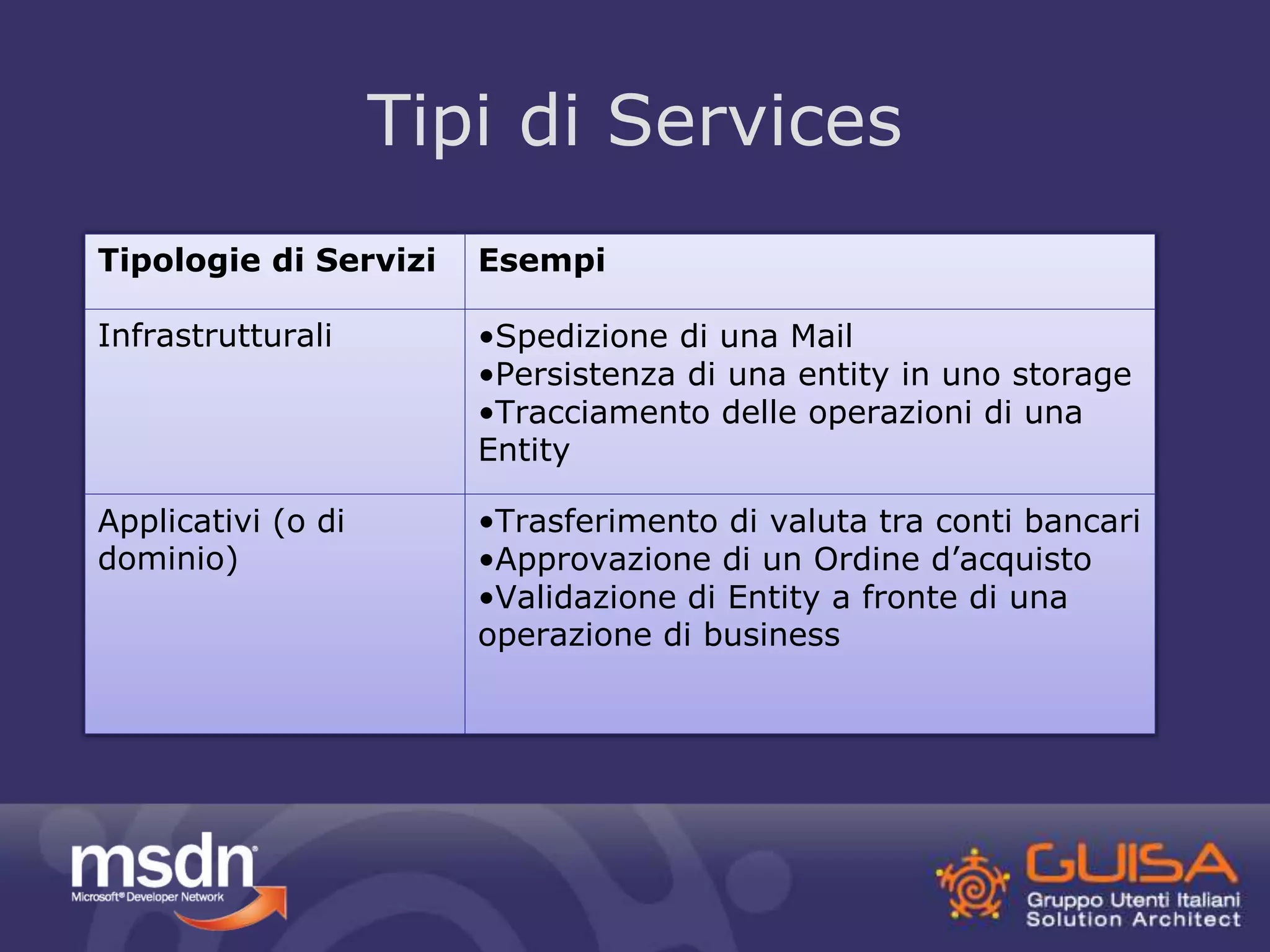Tipi di Services 
Tipologie di Servizi Esempi 
Infrastrutturali •Spedizione di una Mail 
•Persistenza di una entity in uno storage 
•Tracciamento delle operazioni di una 
Entity 
Applicativi (o di 
dominio) 
•Trasferimento di valuta tra conti bancari 
•Approvazione di un Ordine d’acquisto 
•Validazione di Entity a fronte di una 
operazione di business 
 