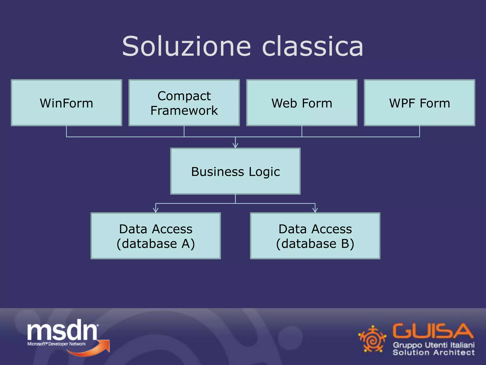 WinForm 
Soluzione classica 
Compact 
Framework 
Web Form WPF Form 
Business Logic 
Data Access 
(database A) 
Data Access 
(database B) 
 