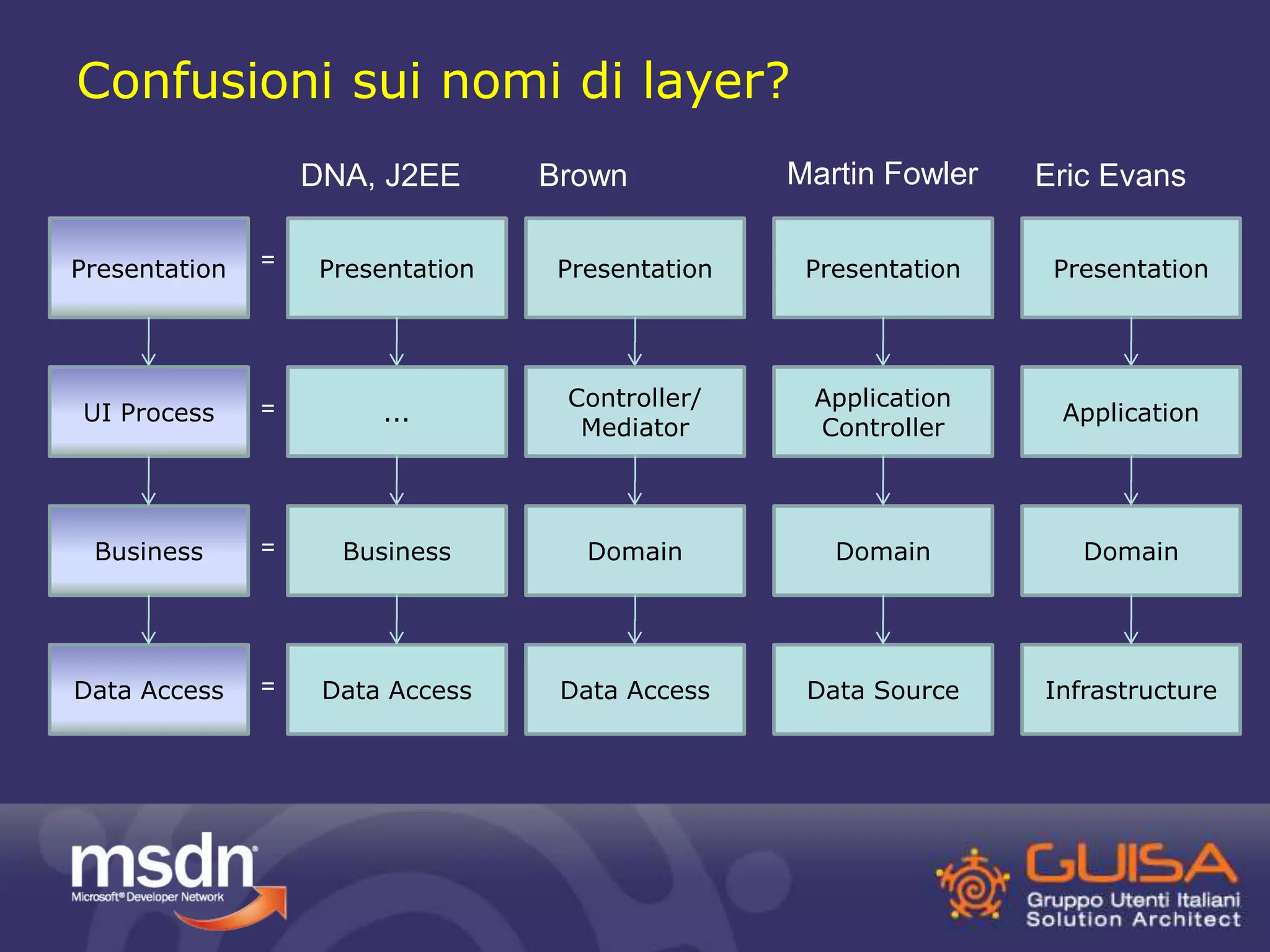 Confusioni sui nomi di layer? 
Presentation 
UI Process 
Business 
Data Access 
Presentation 
Controller/ 
Mediator 
Domain 
Data Access 
Presentation 
Application 
Controller 
Domain 
Data Source 
Presentation 
Application 
Domain 
Infrastructure 
= 
= 
= 
= 
Brown Martin Fowler Eric Evans 
DNA, J2EE 
Presentation 
... 
Business 
Data Access 
 