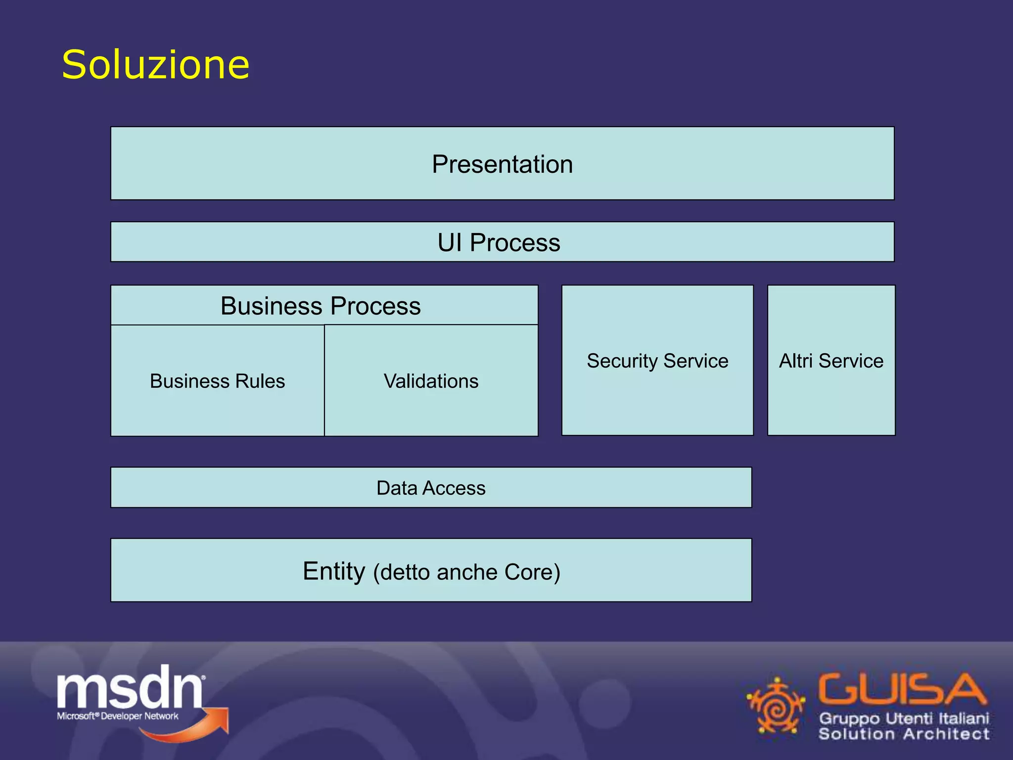 Soluzione 
Presentation 
UI Process 
Data Access 
Business Rules 
Entity (detto anche Core) 
Security Service Altri Service 
Business Process 
Validations 
 