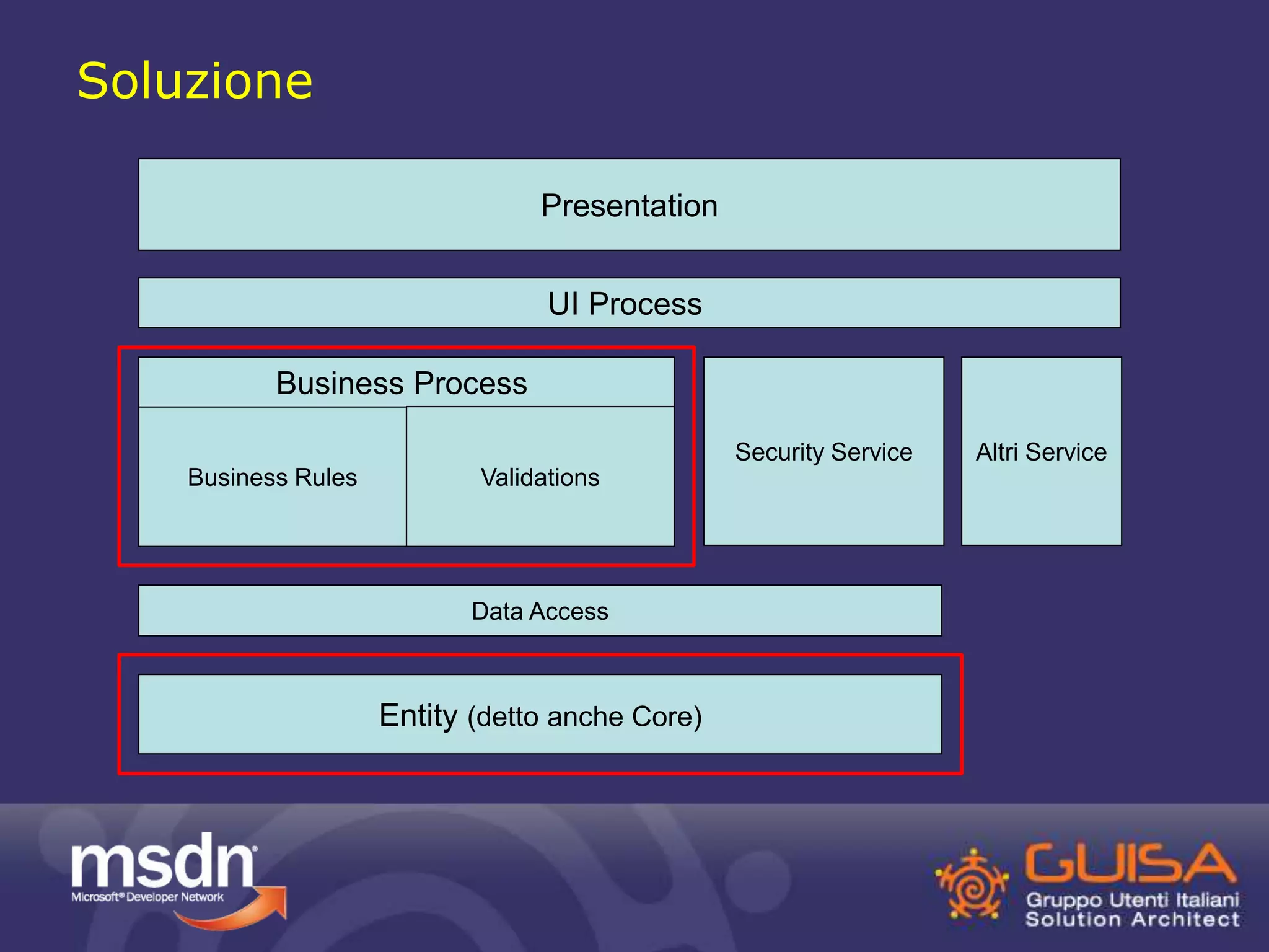 Soluzione 
Presentation 
UI Process 
Data Access 
Business Rules 
Entity (detto anche Core) 
Security Service Altri Service 
Business Process 
Validations 
 