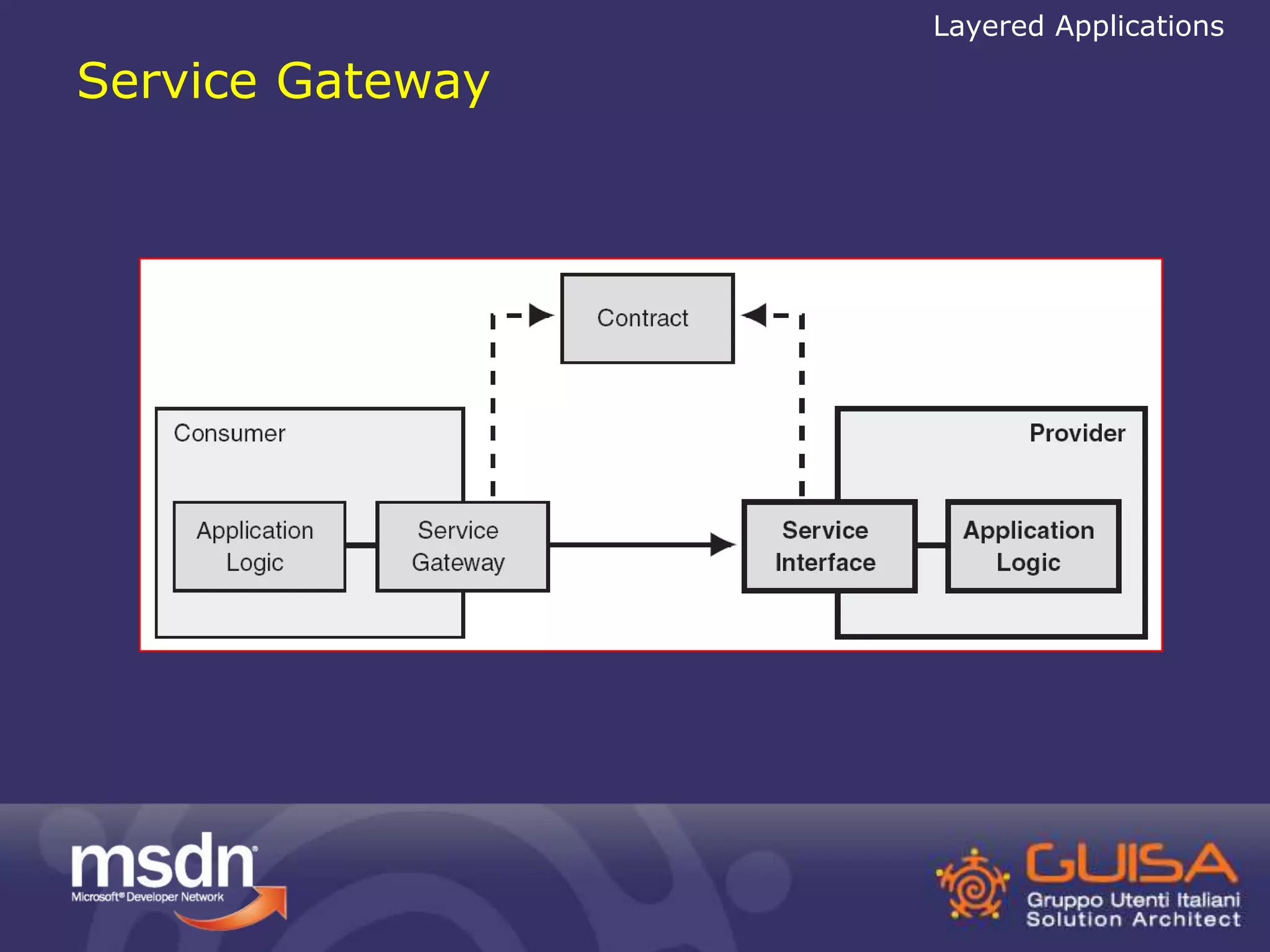 Service Gateway 
Layered Applications 
 