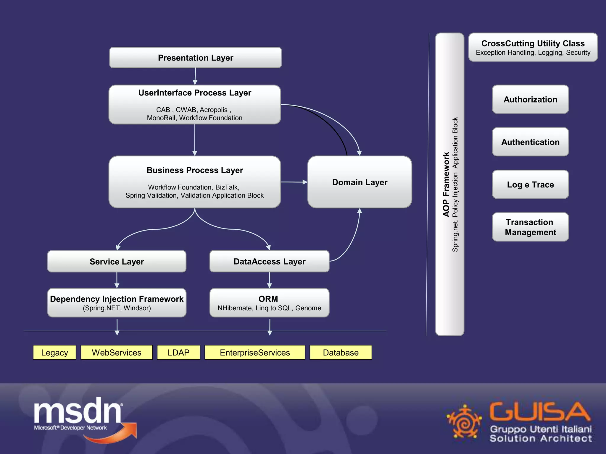 Presentation Layer 
UserInterface Process Layer 
CAB , CWAB, Acropolis , 
MonoRail, Workflow Foundation 
Service Layer 
ORM 
NHibernate, Linq to SQL, Genome 
Dependency Injection Framework 
(Spring.NET, Windsor) 
Legacy WebServices LDAP EnterpriseServices Database 
AOP Framework 
Spring.net, Policy Injection Application Block 
Business Process Layer 
Workflow Foundation, BizTalk, 
Spring Validation, Validation Application Block 
DataAccess Layer 
CrossCutting Utility Class 
Exception Handling, Logging, Security 
Authorization 
Domain Layer 
Authentication 
Log e Trace 
Transaction 
Management 
 