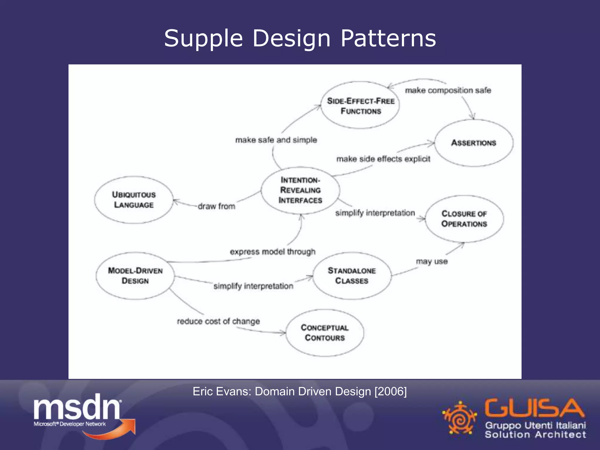 Supple Design Patterns 
Eric Evans: Domain Driven Design [2006] 
 