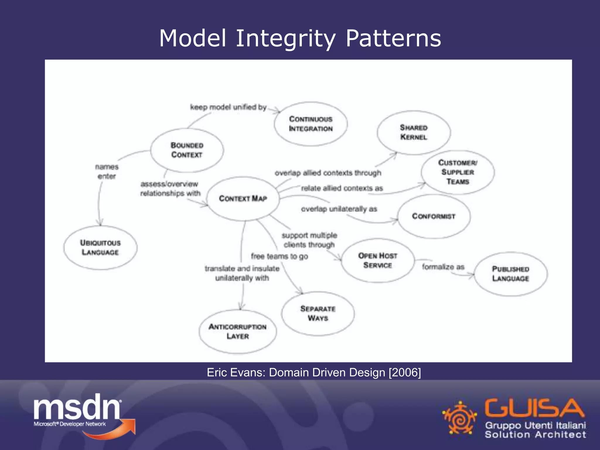 Model Integrity Patterns 
Eric Evans: Domain Driven Design [2006] 
 